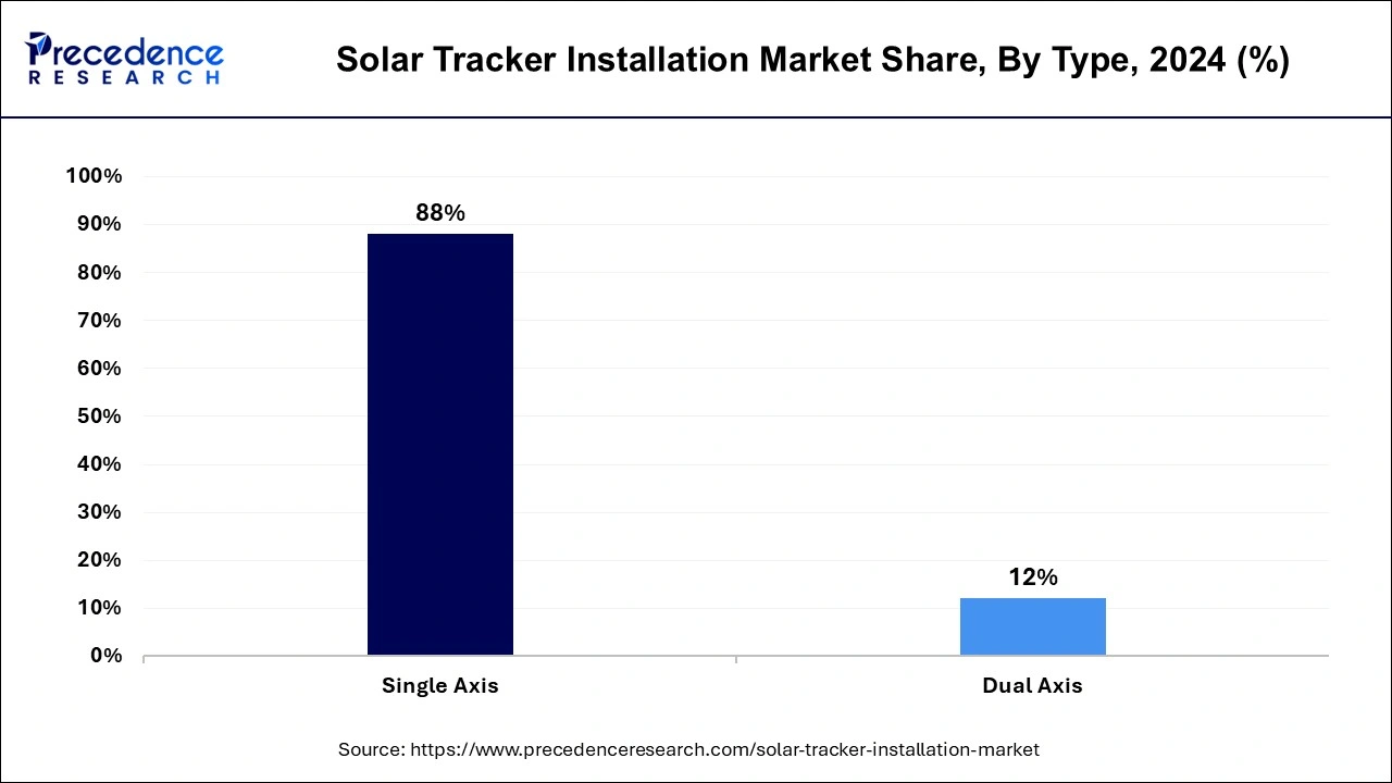 Solar Tracker Installation Market Share, By Type, 2024 (%)