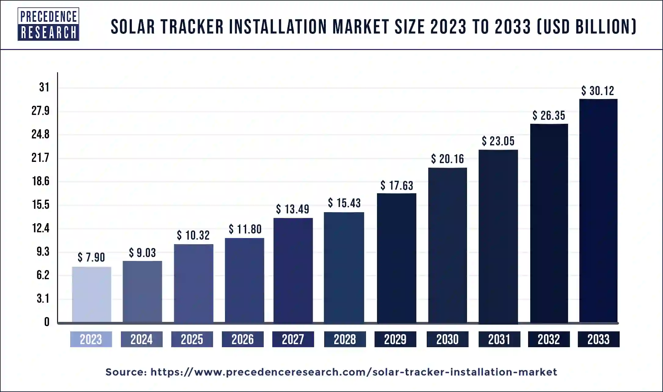 Solar Tracker Installation Market Size 2024 to 2033