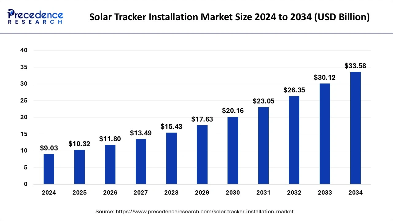 Solar Tracker Installation Market Size 2024 to 2033