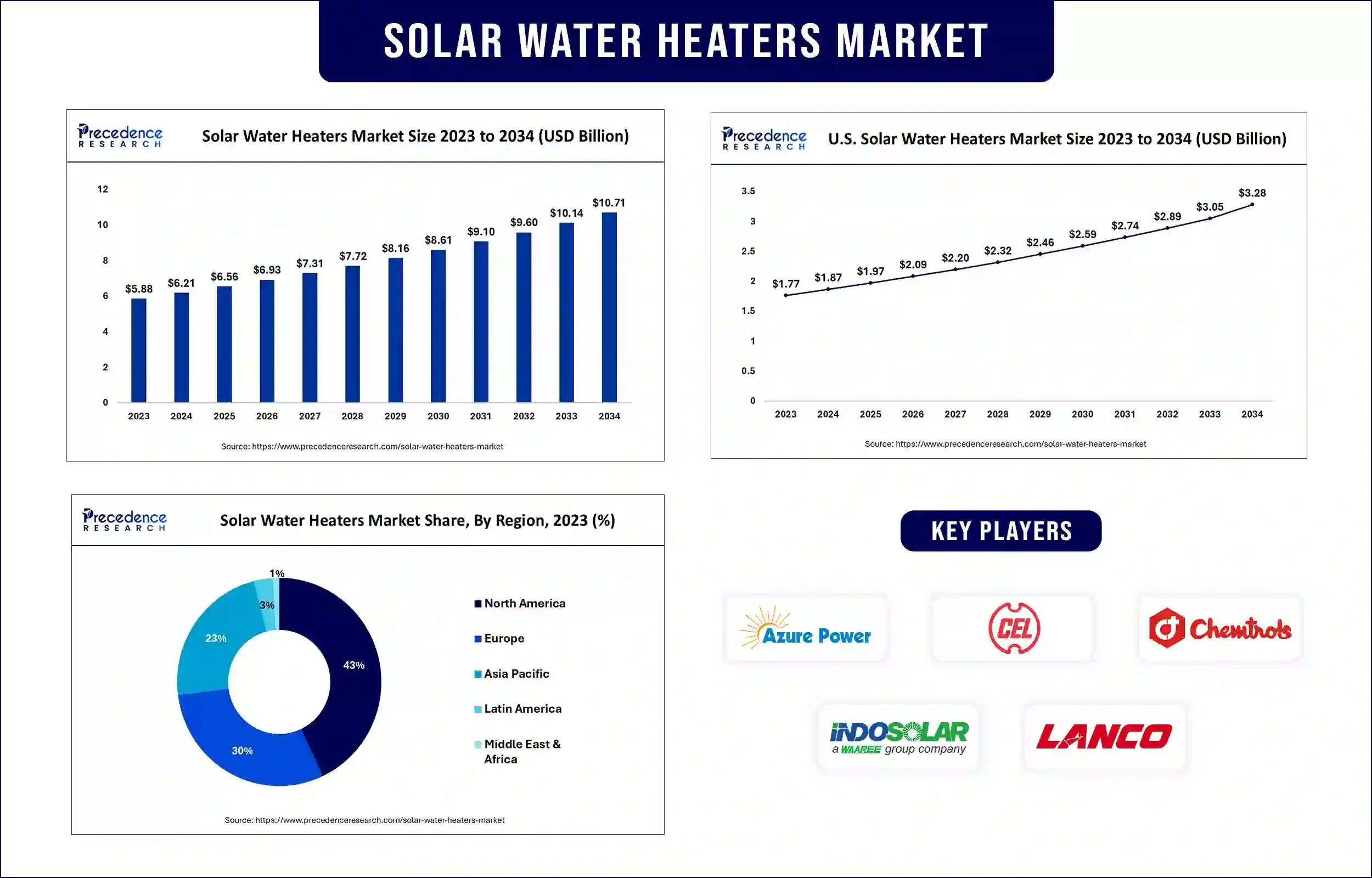 Solar Water Heaters Market Statistics