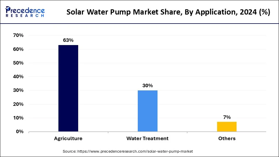 Solar Water Pump Market Share, By Application, 2024 (%)