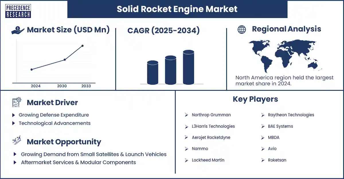 Solid Rocket Engine Market Revenue Statistics