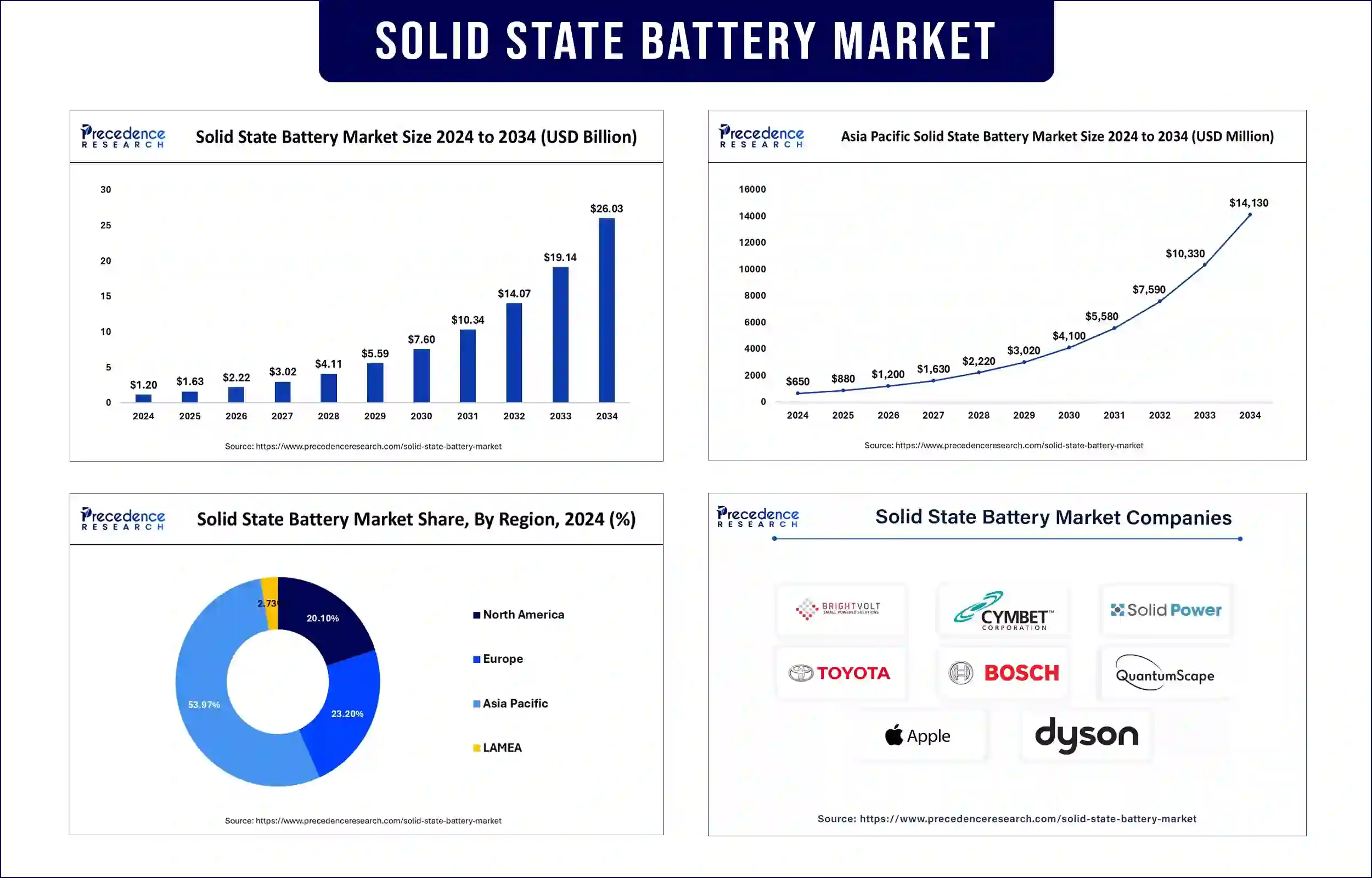 solid state battery market revenue Statistics