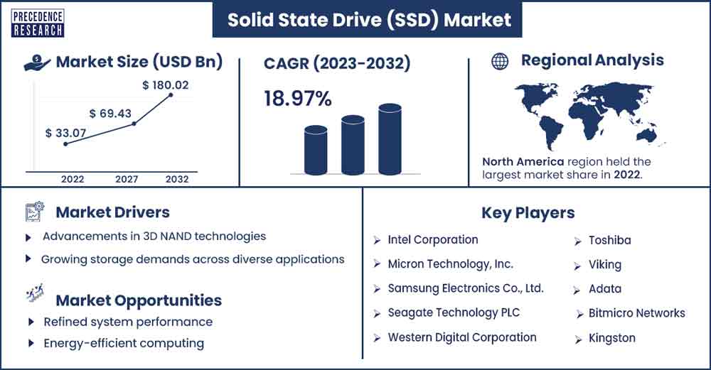 Solid State Drive (SSD) Market Size and Growth Rate From 2023 To 2032