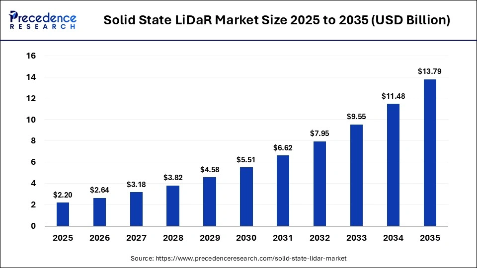 Solid State LiDaR Market Size 2025 to 2035