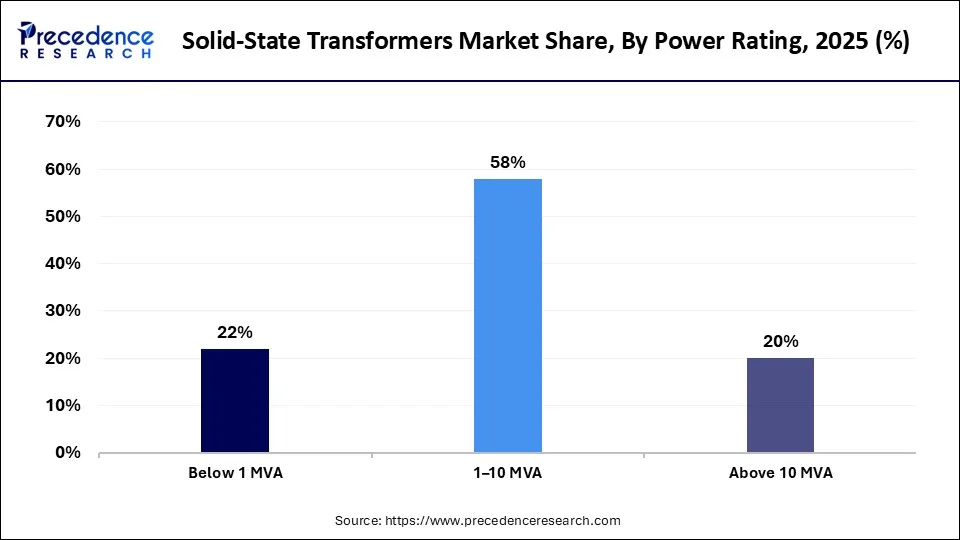 Solid-State Transformers Market Share, By Power Rating, 2025 (%)