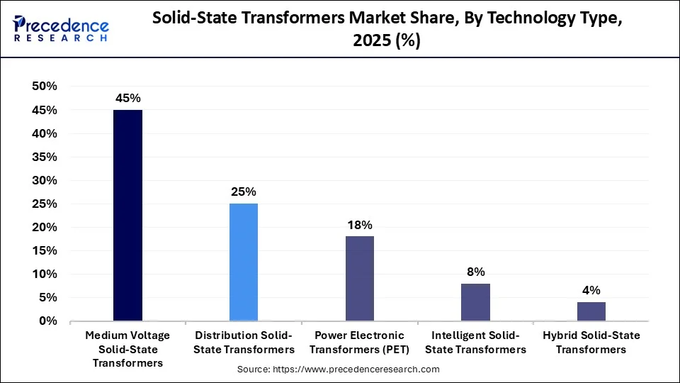 Solid-State Transformers Market Share, By Technology Type, 2025 (%)