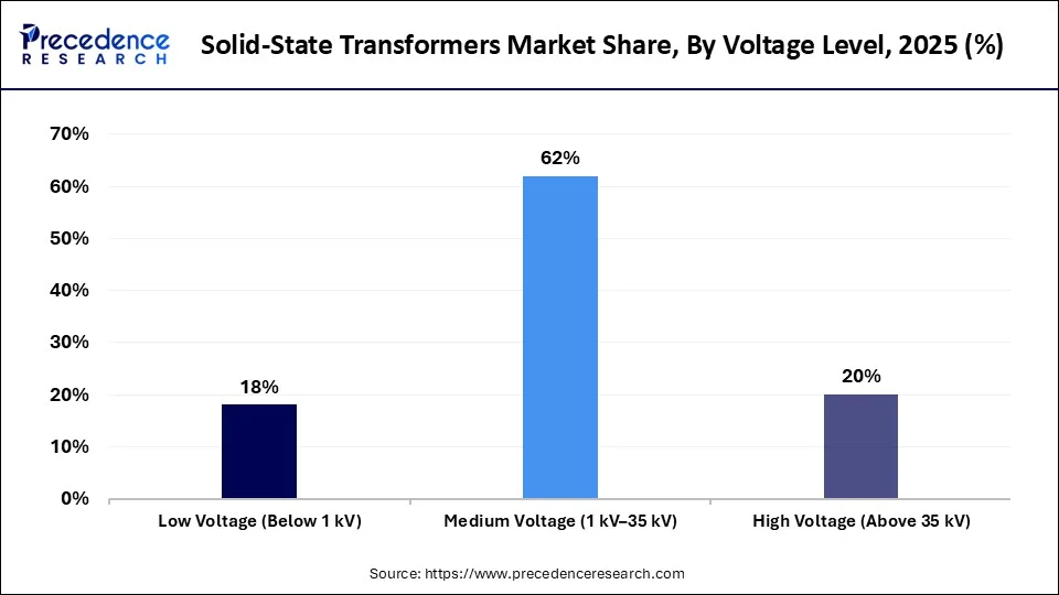 Solid-State Transformers Market Share, By Voltage Level, 2025 (%)