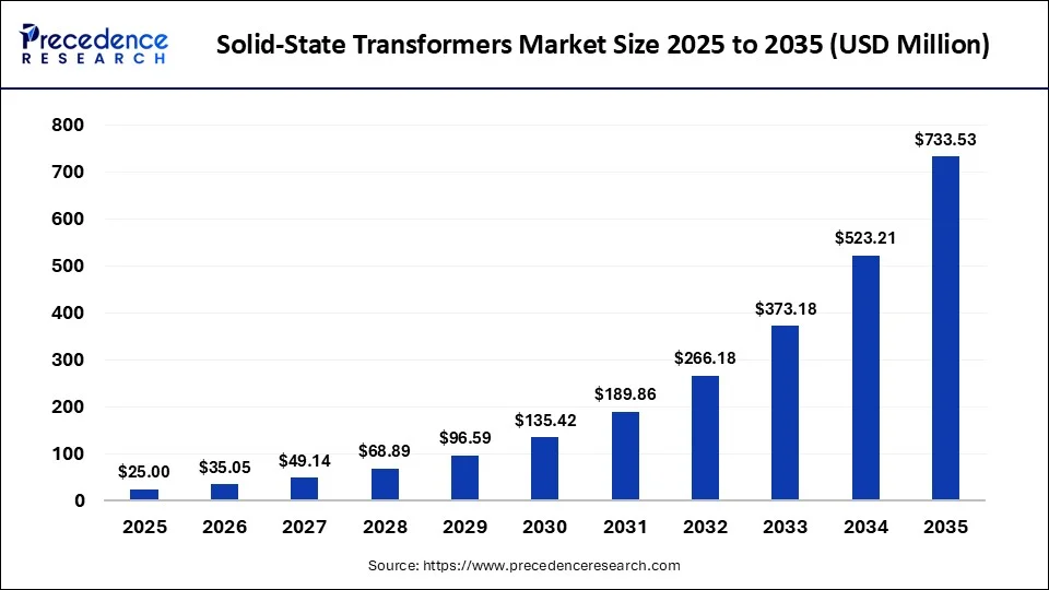 Solid-State Transformers Market 2025 to 2035