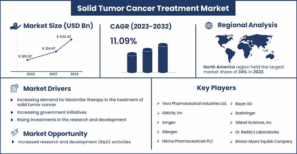 Solid Tumor Cancer Treatment Market Size and Growth Rate From 2023 To 2032