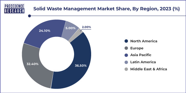 Solid Waste Management Market Share, By Region, 2022 (%)