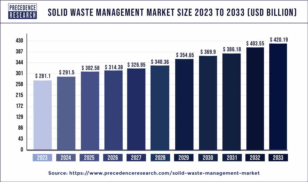 Solid Waste Management Market Revenue 2024 to 2033