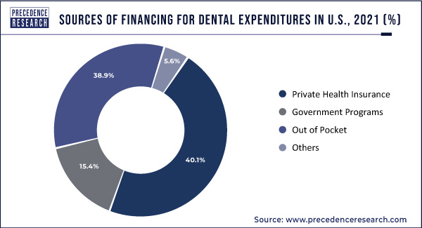Sources of Financing for Dental Expenditures in U.S., 2021