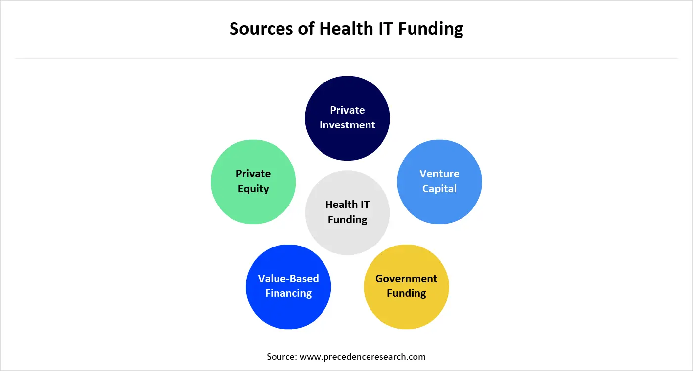Sources of Health IT Funding