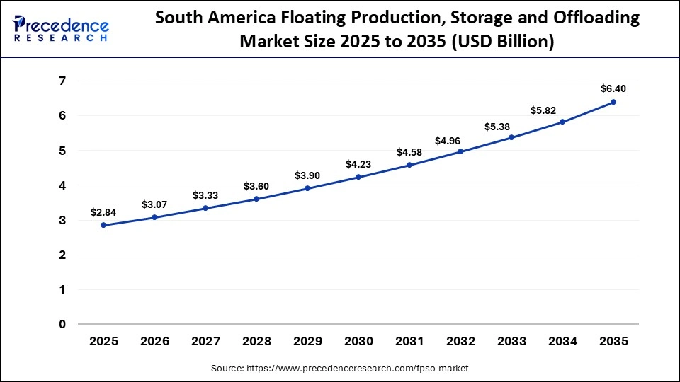 South America Floating Production, Storage and Offloading Market Size 2025 to 2035 