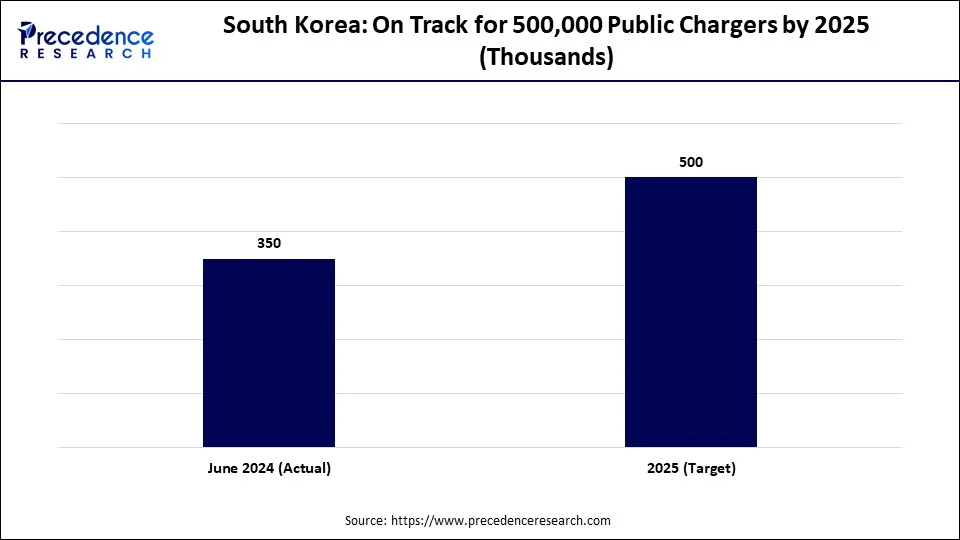 South Korea: On Track for 500,000 Public Chargers by 2025 (Thousands)