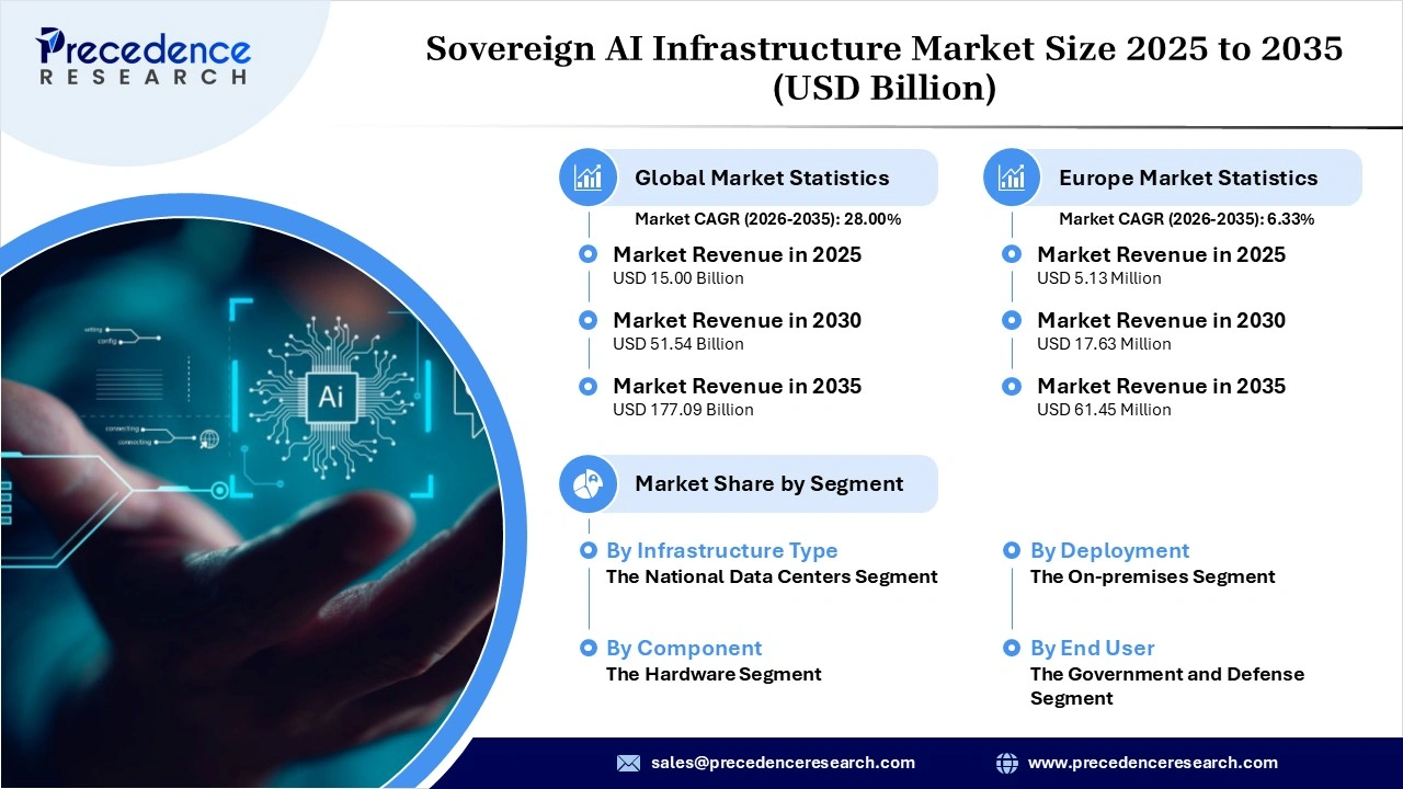 Sovereign AI Infrastructure Market Revenue Statistics
