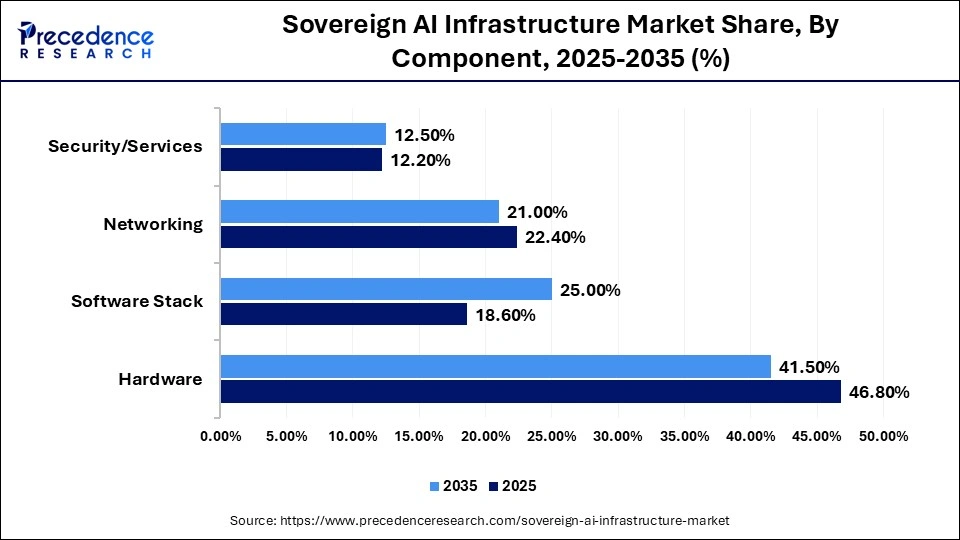 Sovereign AI Infrastructure Market Share, By Component, 2025-2035 (%)