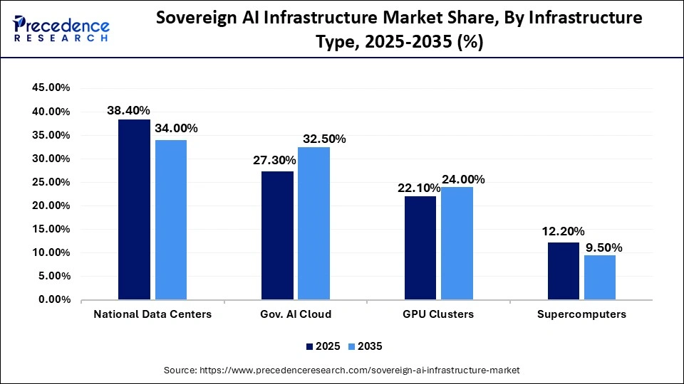 Sovereign AI Infrastructure Market Share, By Infrastructure Type, 2025-2035 (%)