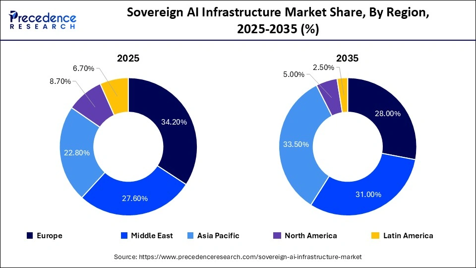 Sovereign AI Infrastructure Market Share, By Region, 2025-2035 (%)