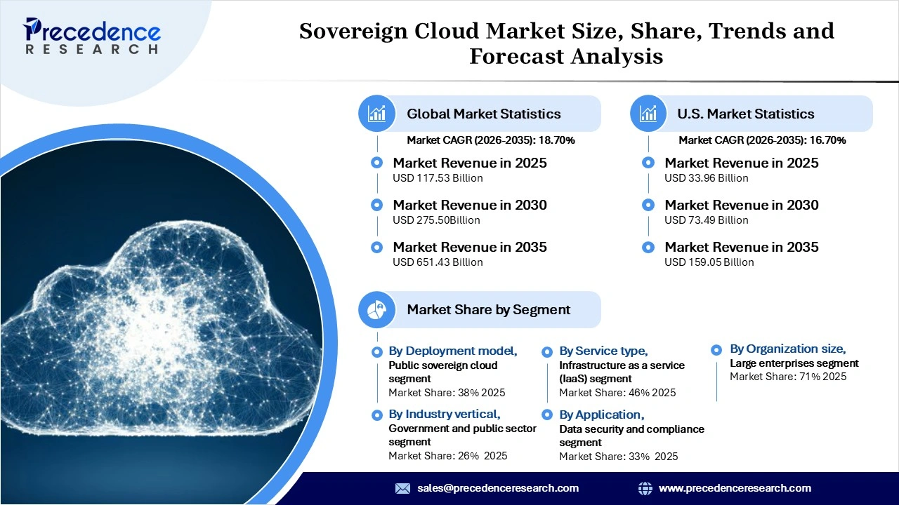 Sovereign Cloud Market Revenue Statistics Sovereign Cloud Market Revenue Statistics