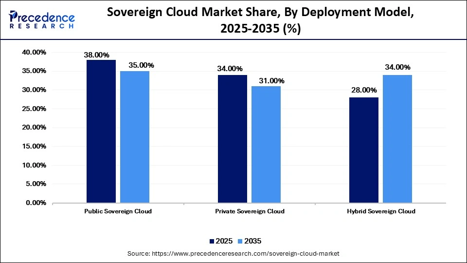 Sovereign Cloud Market Share, By Deployment Model, 2025-2035 (%)