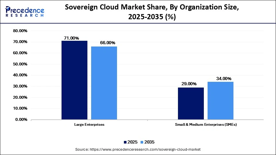 Sovereign Cloud Market Share, By Organization Size, 2025-2035 (%)
