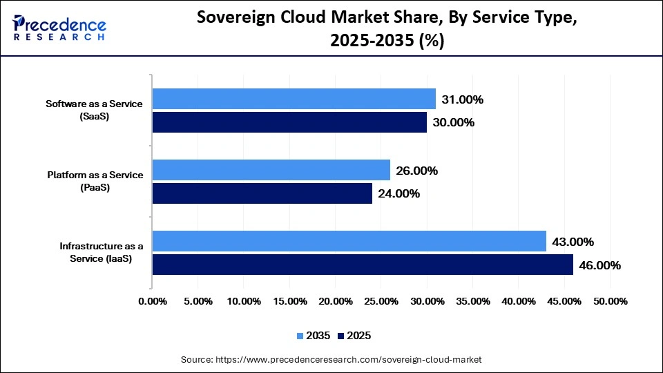 Sovereign Cloud Market Share, By Service Type, 2025-2035 (%)
