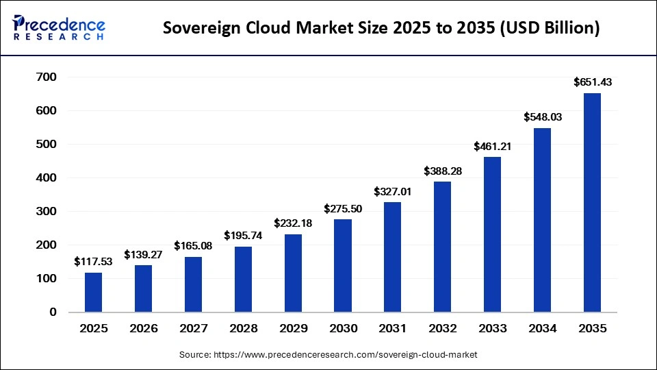 Sovereign Cloud Market Size 2026 to 2035 Sovereign Cloud Market Size 2026 to 2035