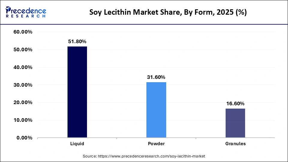 Soy Lecithin Market Share, By Form, 2025 (%)
