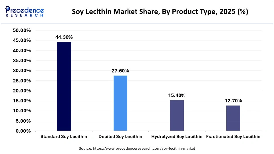 Soy Lecithin Market Share, By Product Type, 2025 (%)