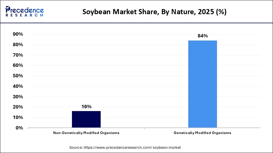 Soyabean Market Share, By Nature, 2025 (%)