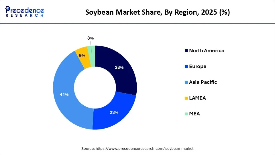 Soyabean Market Share, By Region, 2025 (%)