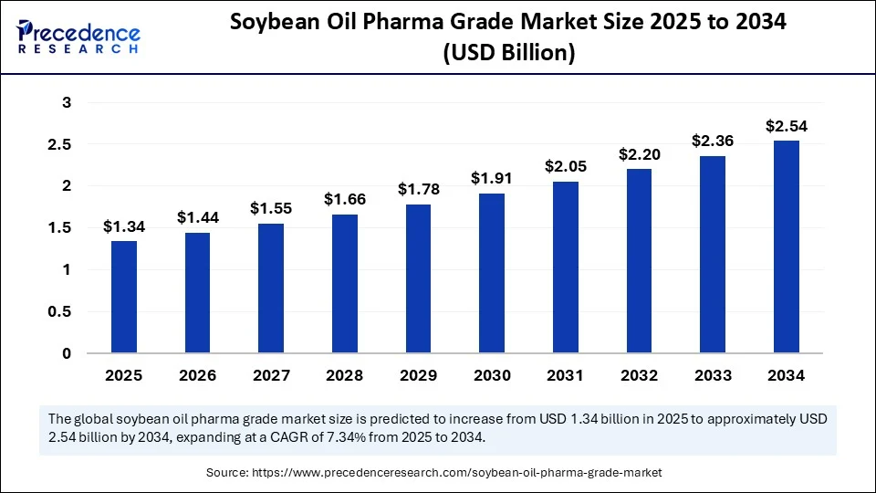 Soybean Oil Pharma Grade Market Size 2025 to 2034 