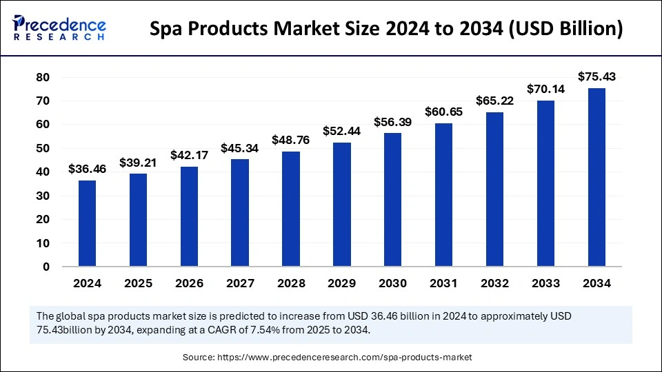Spa Products Market Size 2025 to 2034