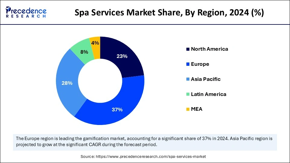 Spa Services Market Share, By Region, 2024 (%)