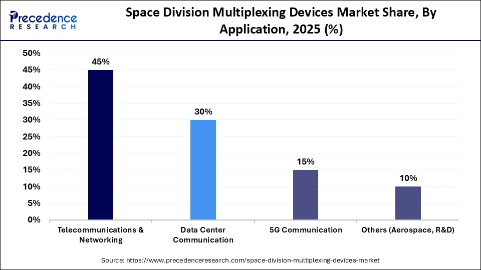 Space Division Multiplexing Devices Market Share, By Application, 2025 (%)