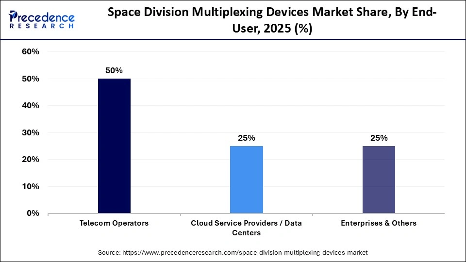 Space Division Multiplexing Devices Market Share, By End-User, 2025 (%)