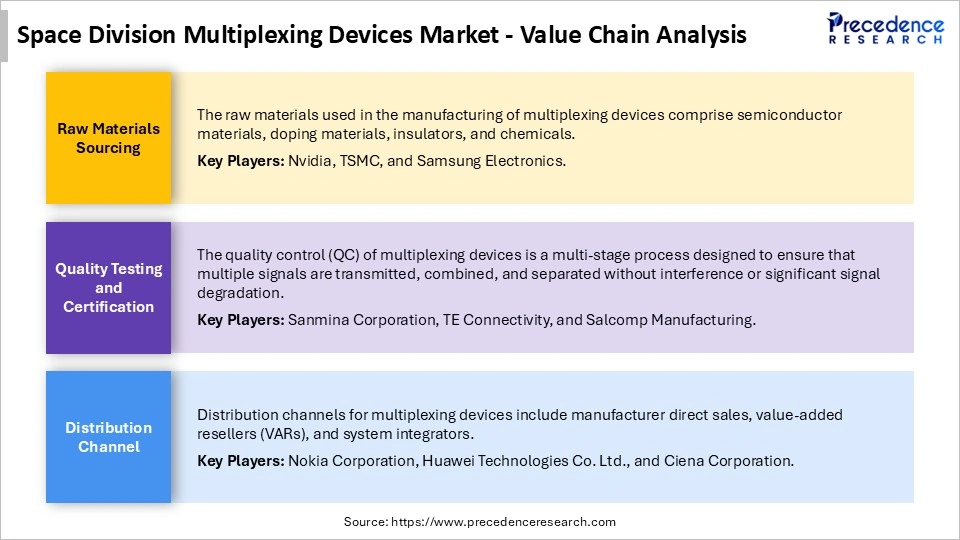 Space Division Multiplexing Devices MarketValue Chain Analysis