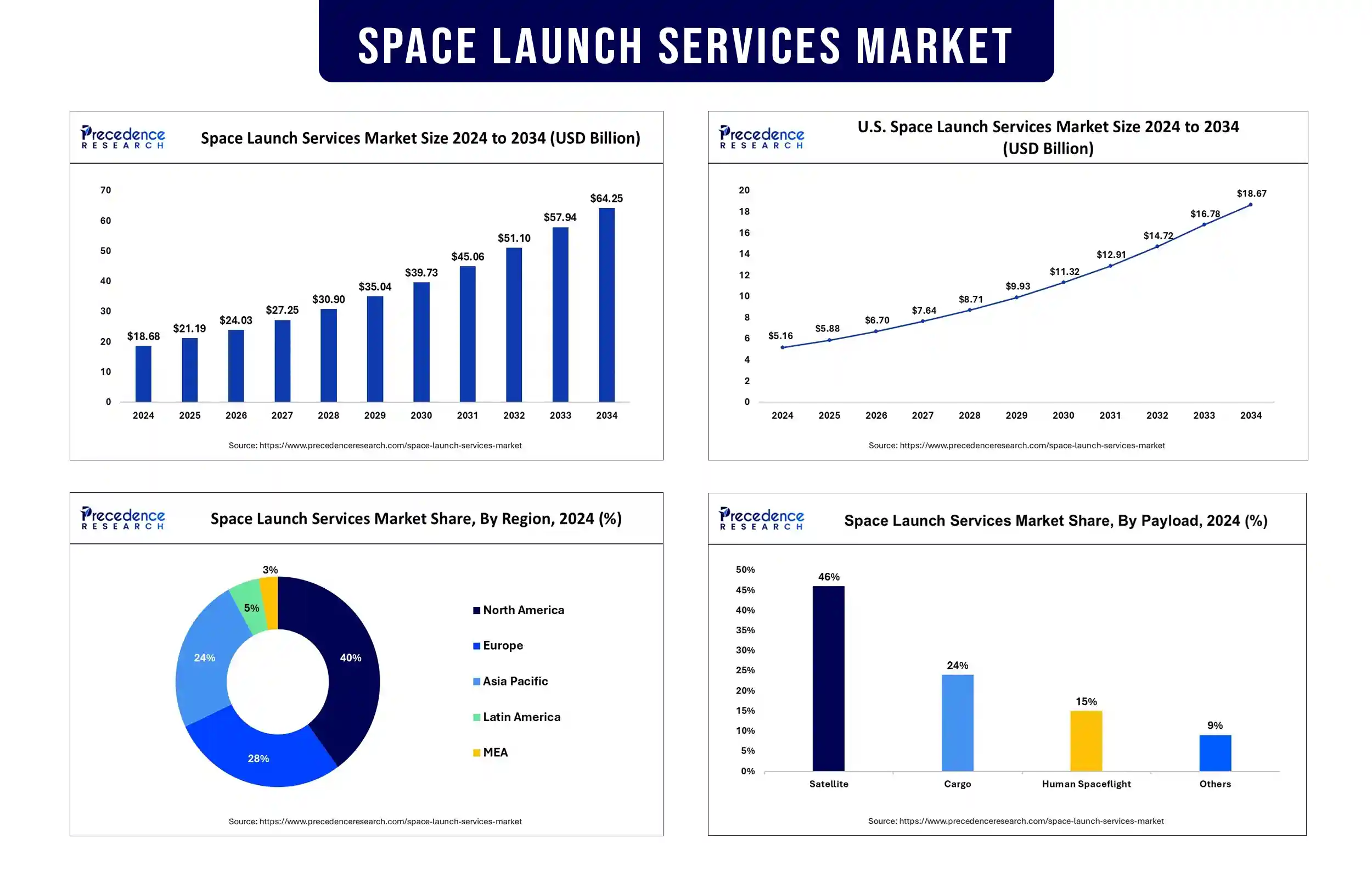 Space Launch Services Market Revenue Statistics