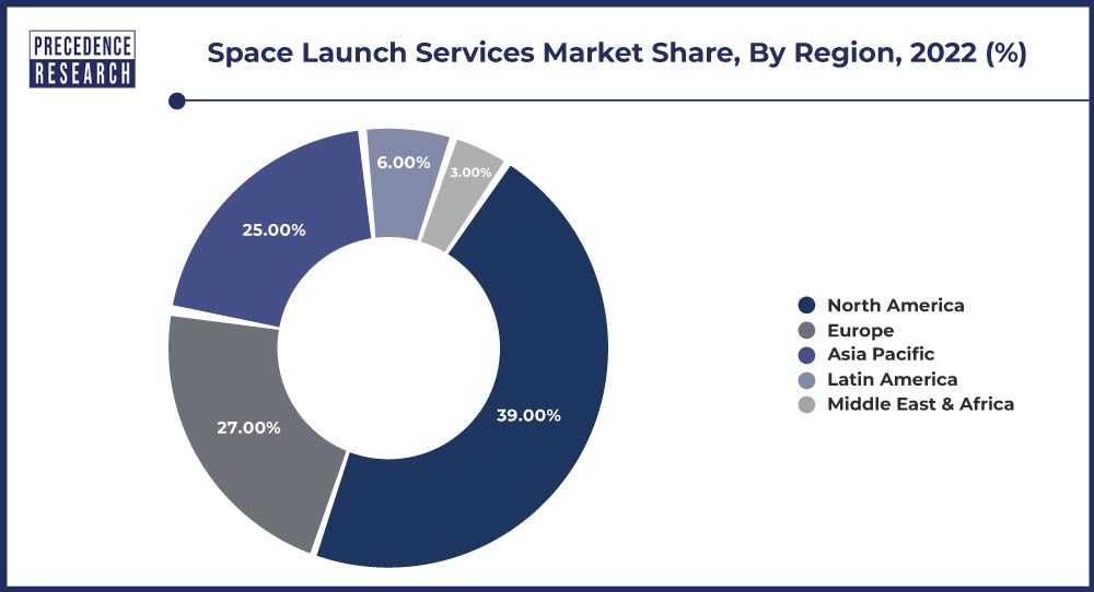 Enterprise Software Market Share, By Region, 2022 (%)