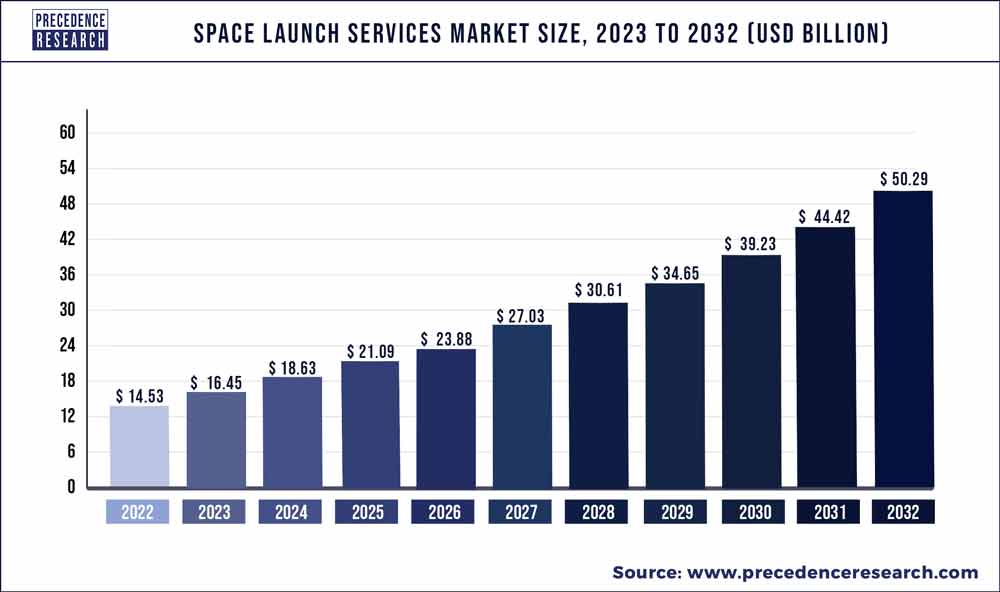 Space Launch Services Market Size 2023 To 2032