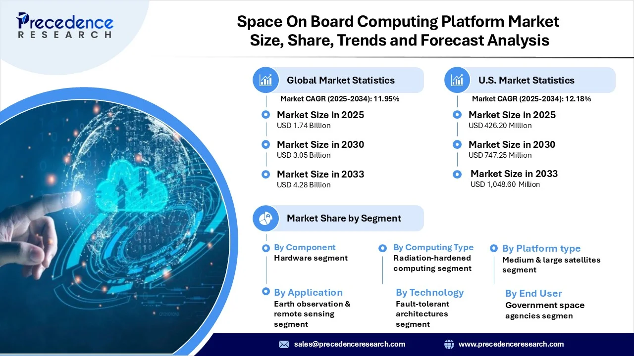 Space On Board Computing Platform Market Revenue Statistics