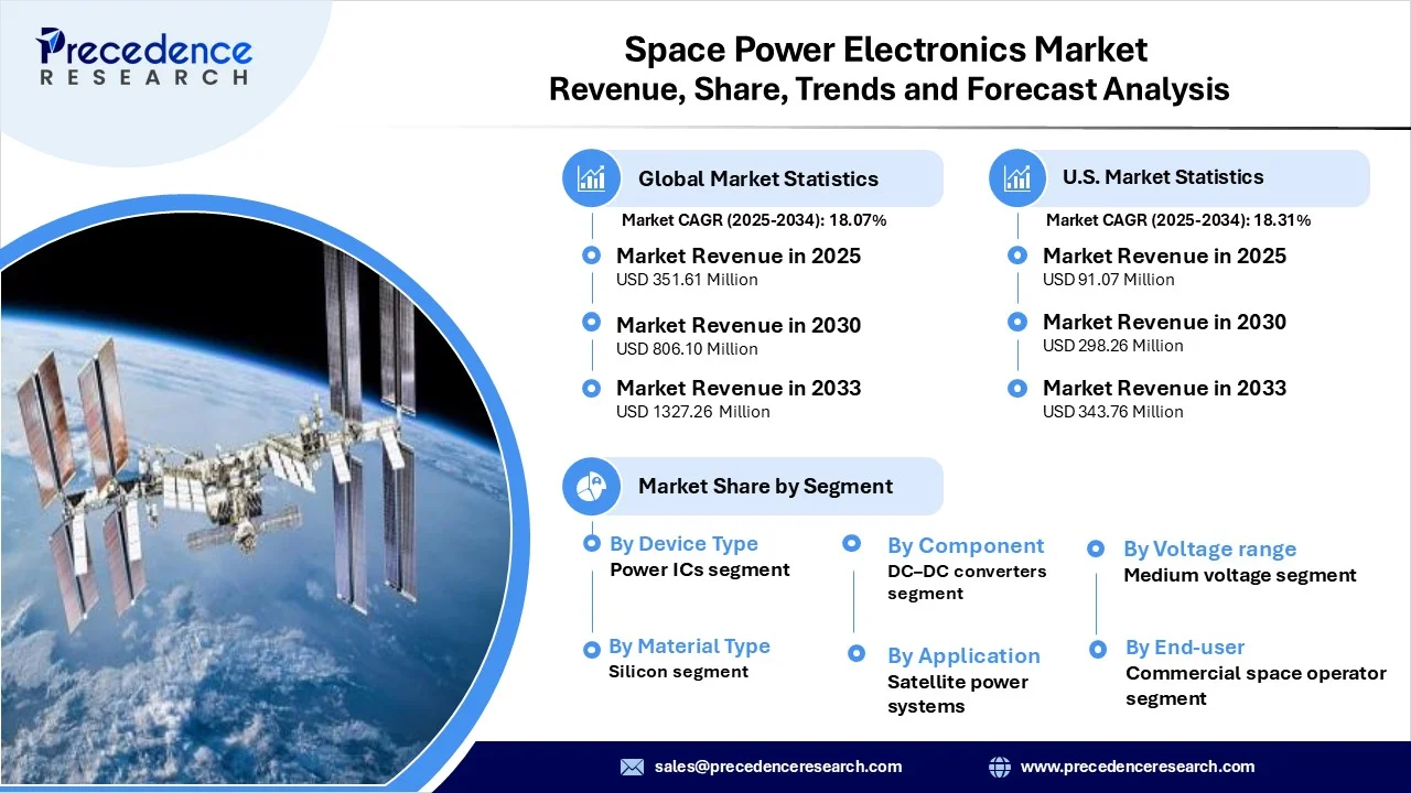 Space Power Electronics Market Revenue Statistics