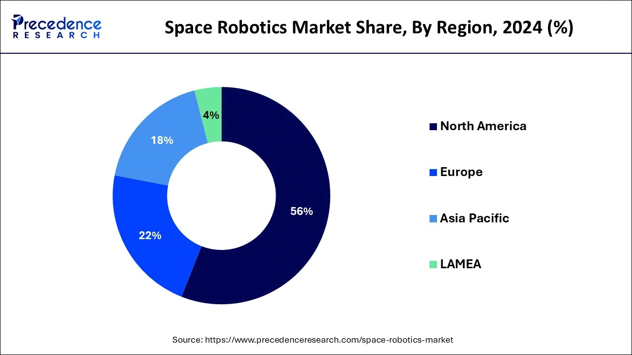 Space Robotics Market Share, By Region, 2024 (%)