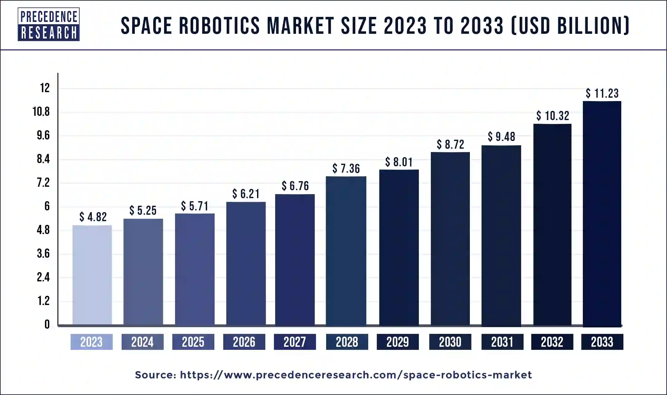 Space Robotics Market Size 2024 to 2033
