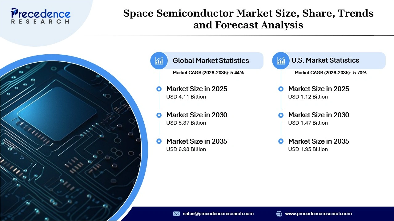 Space Semiconductor Market Revenue Statistics