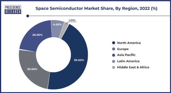 Space Semiconductor Market Share, By Region, 2022 (%)