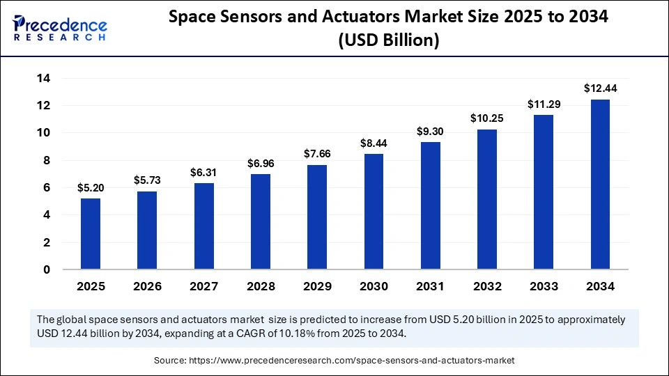 Space Sensors and Actuators Market Size 2025 to 2034