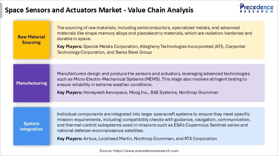 Space Sensors and Actuators Market Value Chain